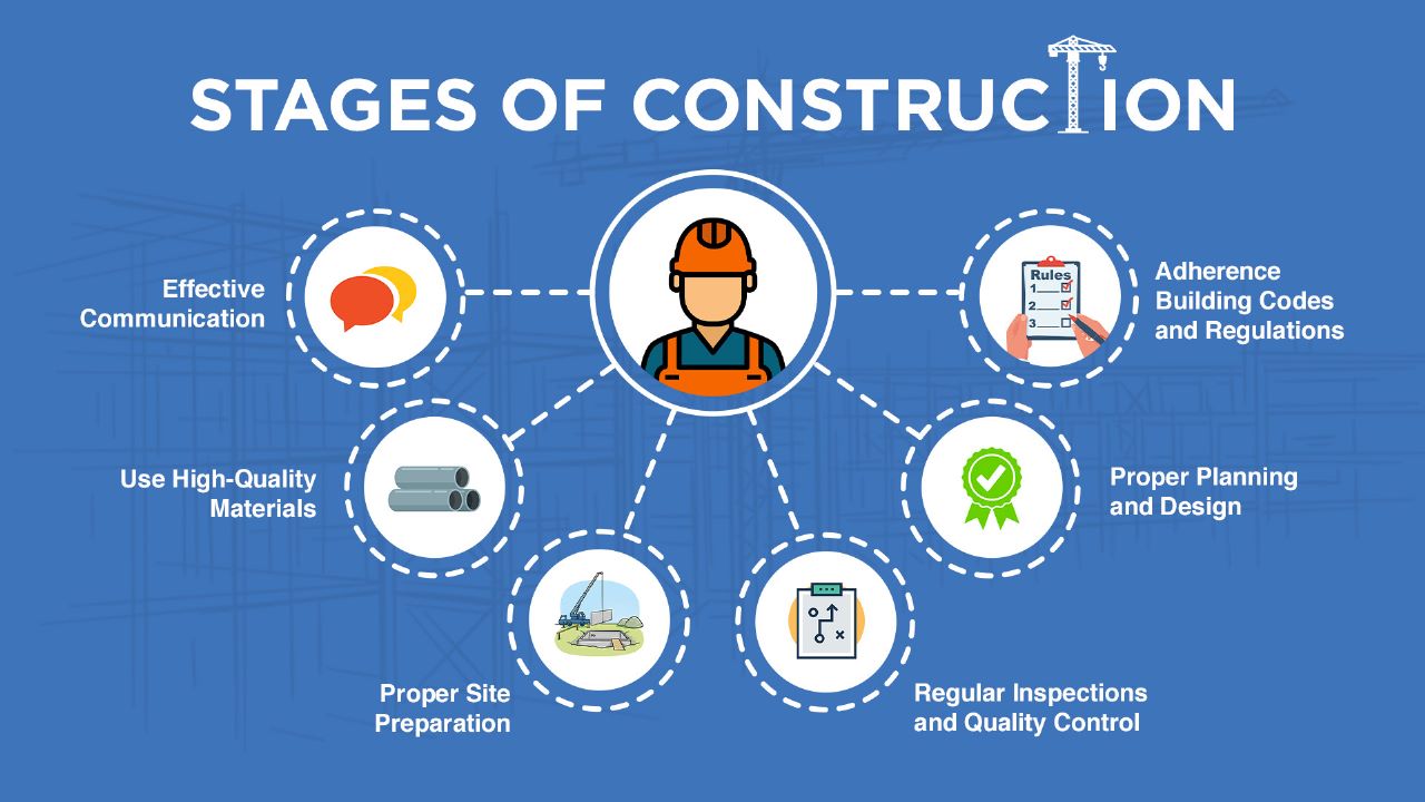 Important building best practices to be followed at all stages of construction
