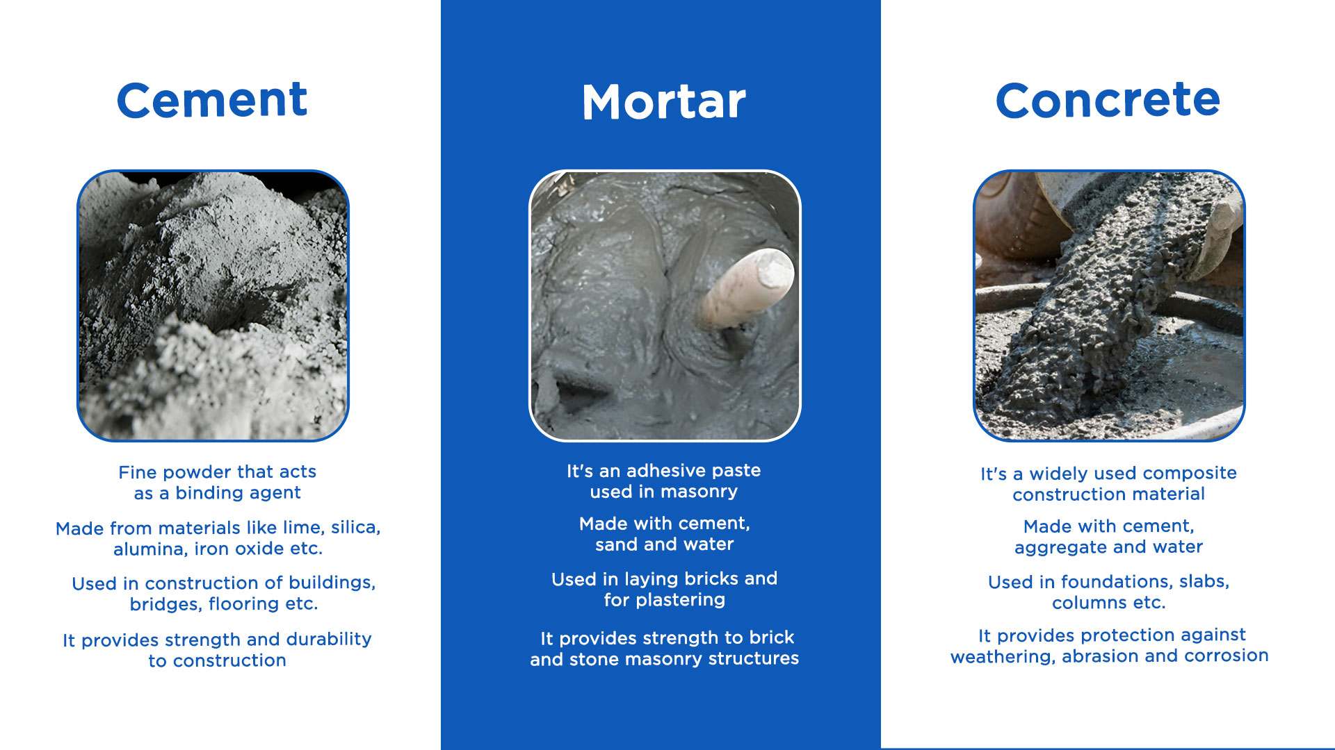 What is the difference between Cement, Mortar, and Concrete | Blog by Dalmia Cement