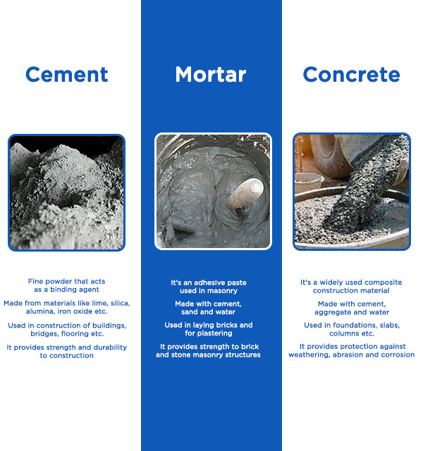 Cement, Mortar and Concrete: What’s the difference?