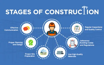 Important building best practices to be followed at all stages of construction.